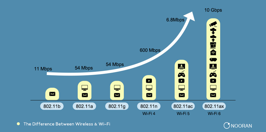 مقایسه استانداردهای مختلف Wi-Fi